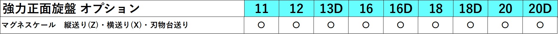 強力正面旋盤オプション　マグネスケールの仕様
