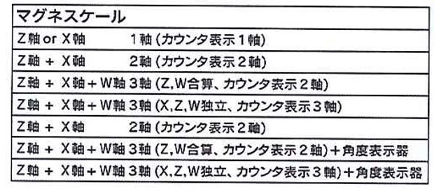 マグネスケールの軸数別仕様と表示器の正面写真